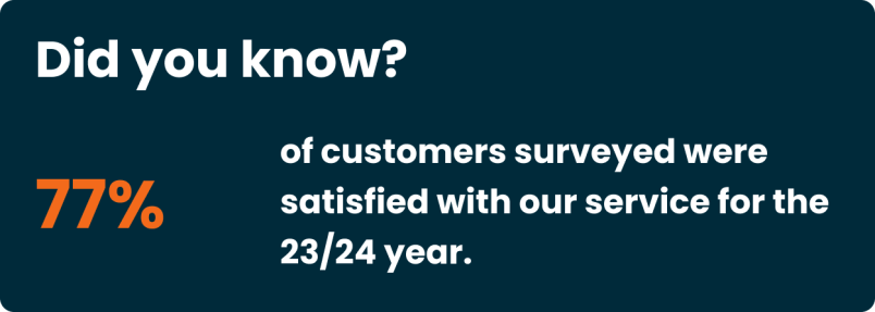 77% of customers surveyed were satisfied with our service for the 23/24 year.